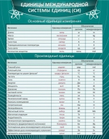 Стенд "Единицы международной системы СИ" - «globural.ru» - Краснотурьинск
