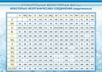 Стенд "Относительные молекулярные массы" - «globural.ru» - Краснотурьинск