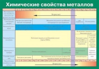 Таблица Химические свойства металлов (винил) - «globural.ru» - Краснотурьинск