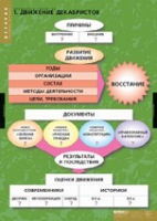 История. Движение Декабристов (комплект таблиц) - «globural.ru» - Краснотурьинск
