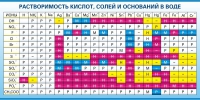 Стенд "Растворимость кислот, солей и оснований в воде (краткая)" - «globural.ru» - Краснотурьинск