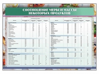 Стенд "Соотношение меры и массы некоторых продуктов" - «globural.ru» - Краснотурьинск