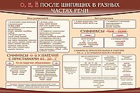 Стенд "о, е, ё, после шипящих в разных частях речи" - «globural.ru» - Краснотурьинск