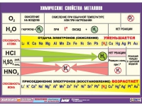 Таблица демонстрационная "Химические свойства металлов" (винил 100х140) - «globural.ru» - Краснотурьинск