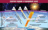 Таблица демонстрационная "Солнечная радиация и радиационный баланс" (винил 70x100) - «globural.ru» - Краснотурьинск