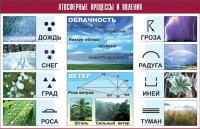 Таблица демонстрационная "Атмосферные процессы и явления" (винил 70x100) - «globural.ru» - Краснотурьинск