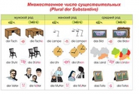 Плакаты и таблицы по немецкому языку - «globural.ru» - Краснотурьинск