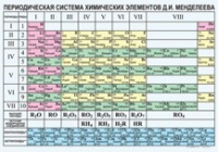 Химия. Периодическая система химических элементов Д.И.Менделеева. - «globural.ru» - Краснотурьинск