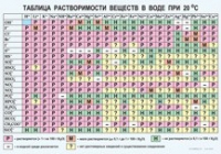 Химия. Растворимость солей, кислот и оснований в воде - «globural.ru» - Краснотурьинск