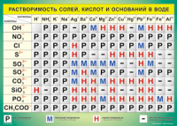 Таблица Растворимость солей, кислот  и оснований в воде 1000*1400 винил - «globural.ru» - Краснотурьинск