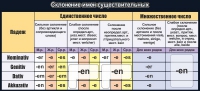 Стенд "Склонение имен существительных" - «globural.ru» - Краснотурьинск