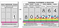 Разряды и классы чисел. Интерактивная таблица по математике для начальной школы (иллюстрирует 3 класса) - «globural.ru» - Краснотурьинск