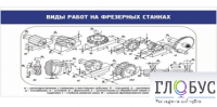 Стенд "Виды работ на фрезерных станках" - «globural.ru» - Краснотурьинск