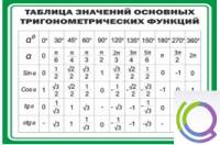 Стенд "Таблица значений основных тригонометрических функций" (вариант 1) - «globural.ru» - Краснотурьинск