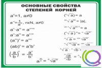 Стенд "Основные свойства степеней корней" - «globural.ru» - Краснотурьинск