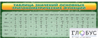 Стенд "Таблица значений основных тригонометрических функций" (вариант 2) - «globural.ru» - Краснотурьинск
