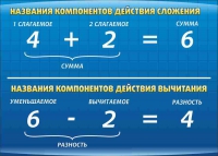 Стенд "Компоненты сложения и вычитания" (вариант 1) - «globural.ru» - Краснотурьинск
