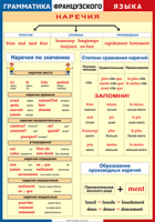 Таблица Грамматика французского языка. Наречия 1000*1400 винил	 - «globural.ru» - Краснотурьинск