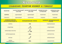 Таблица Сравнение понятий изомер и гомолог 1000*1400 винил - «globural.ru» - Краснотурьинск