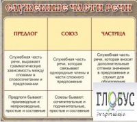 Стенд "Служебные части речи" - «globural.ru» - Краснотурьинск