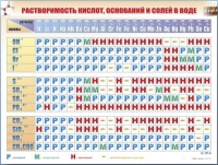 Справочно-информационный стенд (электронный, световой) "Растворимость кислот, оснований и солей в воде" - «globural.ru» - Краснотурьинск