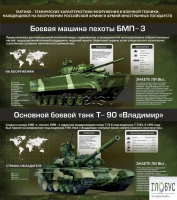 Стенд "Тактико-технические характеристики вооружения и военной техники" - «globural.ru» - Краснотурьинск