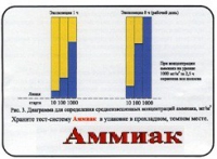 Тест-система «Аммиак» - «globural.ru» - Краснотурьинск