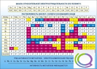 Стенд "Растворимость кислот, солей и оснований в воде (подробная)" - «globural.ru» - Краснотурьинск