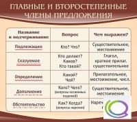 Стенд "Главные и второстепенные члены предложения" - «globural.ru» - Краснотурьинск