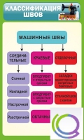 Стенд "Классификация швов" - «globural.ru» - Краснотурьинск