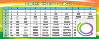 Стенд "Степени чисел от 2 до 10" - «globural.ru» - Краснотурьинск