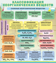 Стенд "Классификация неорганических веществ" - «globural.ru» - Краснотурьинск