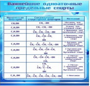 Стенд "Важнейшие одноатомные предельные спирты" - «globural.ru» - Краснотурьинск