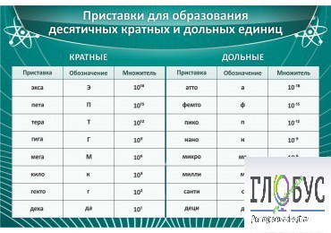 Стенд "Приставки для образования десятичных кратных и дольных единиц" - «globural.ru» - Краснотурьинск