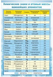 Стенд "Химические знаки и атомные массы" - «globural.ru» - Краснотурьинск